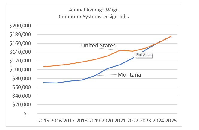 Montana’s Computer Systems Design Jobs Close Wage Gap with the U.S., Expand into New Areas in the State 1 Computer Systems Design Jobs 1